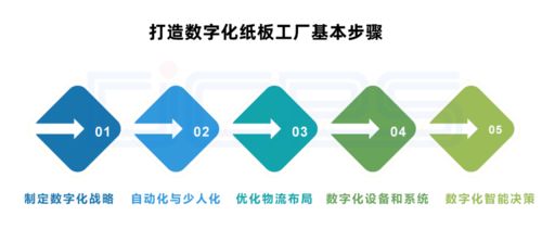 數(shù)字化紙板工廠 顛覆傳統(tǒng)，利潤(rùn)倍增的制造新范式